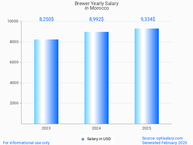 brewer salary in morocco 2025 brewer salary in morocco 2025