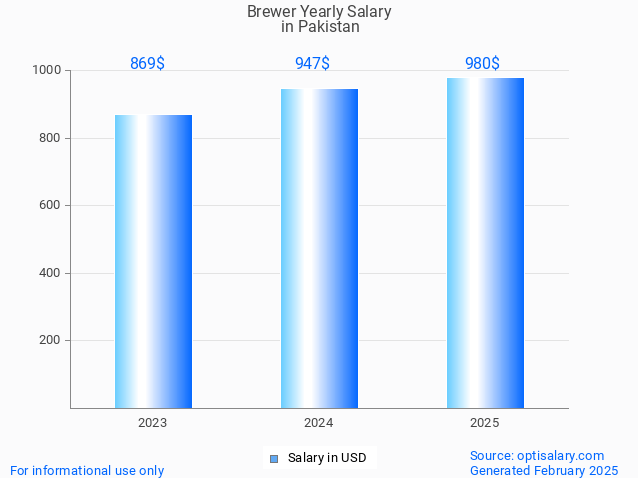 brewer salary in pakistan 2025