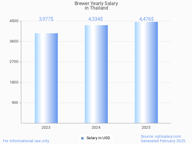 brewer salary in thailand 2025 brewer salary in thailand 2025