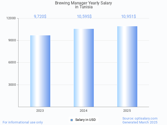 brewing manager salary in tunisia 2025 brewing manager salary in tunisia 2025