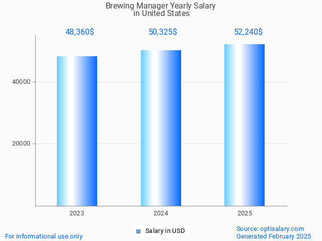 brewing manager salary in united states 2025 brewing manager salary in united states 2025