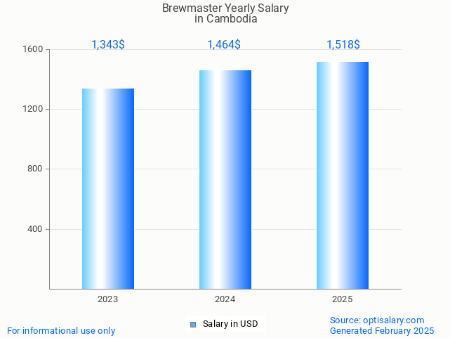 brewmaster salary in cambodia 2025 brewmaster salary in cambodia 2025