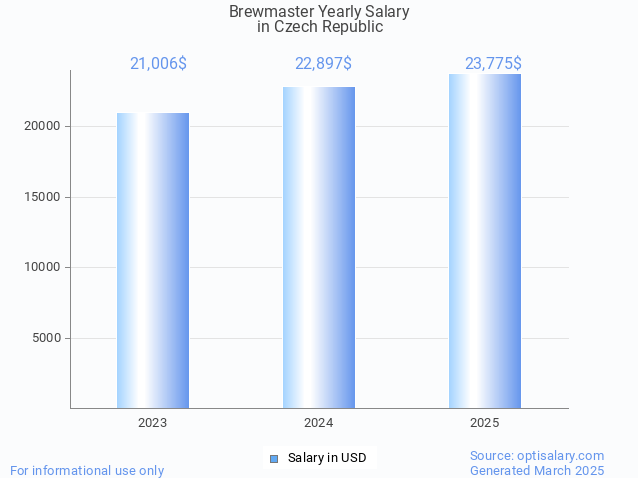 brewmaster salary in czech republic 2025 brewmaster salary in czech republic 2025