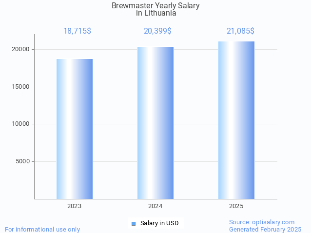 brewmaster salary in lithuania 2025