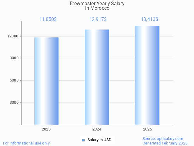 brewmaster salary in morocco 2025 brewmaster salary in morocco 2025