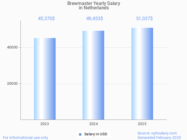 brewmaster salary in netherlands 2025 brewmaster salary in netherlands 2025