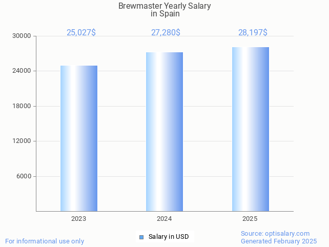 brewmaster salary in spain 2025 brewmaster salary in spain 2025