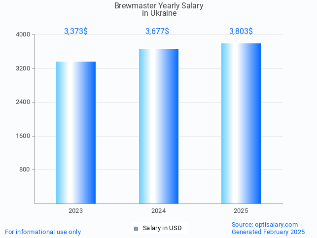 brewmaster salary in ukraine 2025 brewmaster salary in ukraine 2025