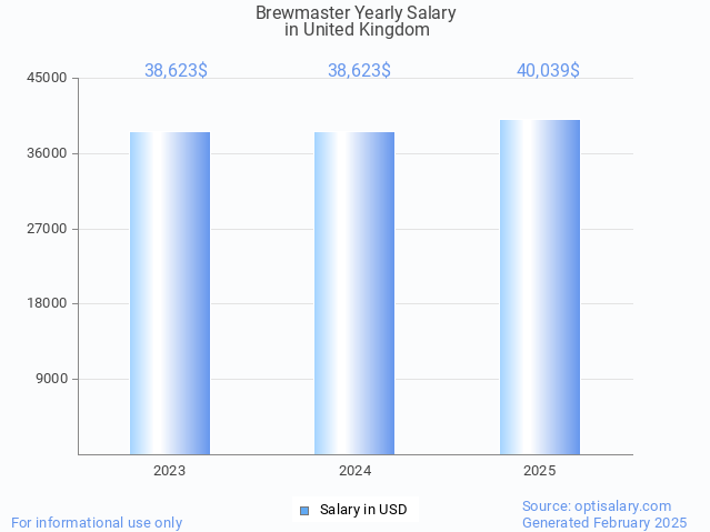 brewmaster salary in united kingdom 2025 brewmaster salary in united kingdom 2025