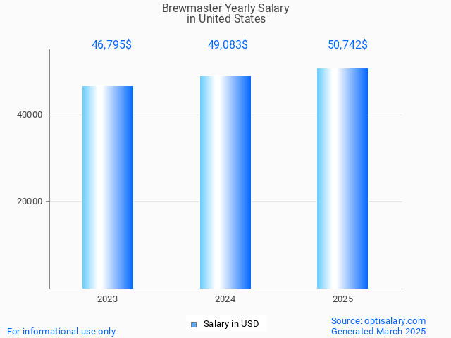 brewmaster salary in united states 2025 brewmaster salary in united states 2025