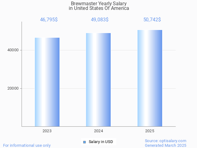 brewmaster salary in united states of america 2025 brewmaster salary in united states of america 2025