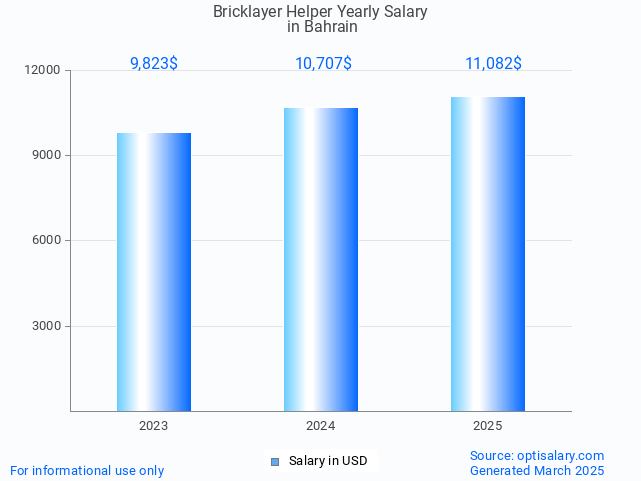 bricklayer helper salary in bahrain 2025 bricklayer helper salary in bahrain 2025