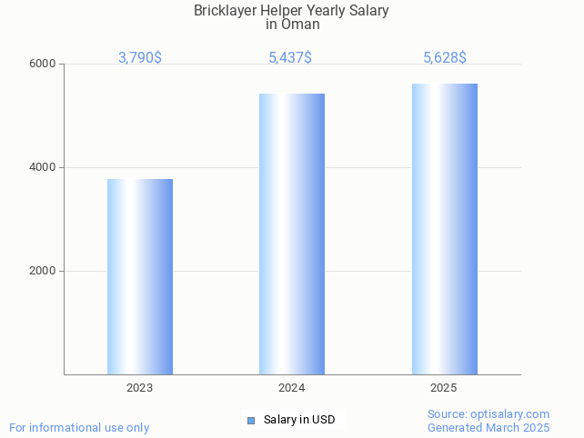 bricklayer helper salary in oman 2025