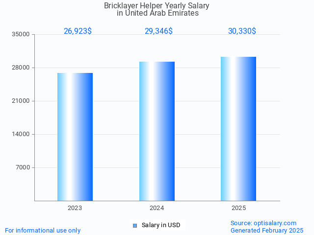 bricklayer helper salary in united arab emirates 2025 bricklayer helper salary in united arab emirates 2025