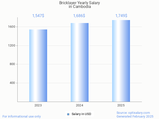 bricklayer salary in cambodia 2025 bricklayer salary in cambodia 2025