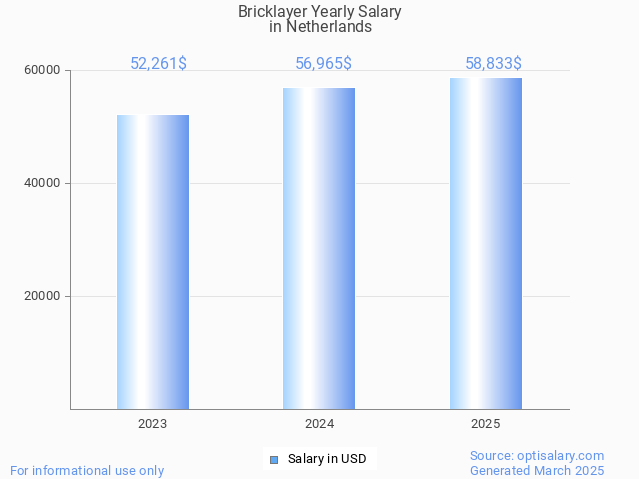 bricklayer salary in netherlands 2025