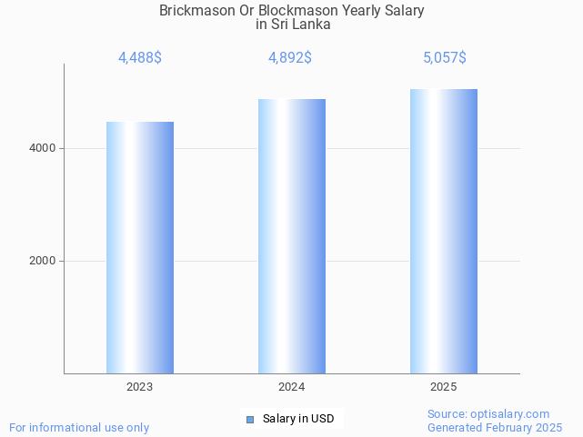brickmason or blockmason salary in sri lanka 2025 brickmason or blockmason salary in sri lanka 2025
