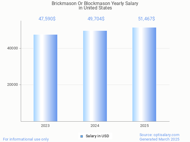 brickmason or blockmason salary in united states 2025 brickmason or blockmason salary in united states 2025