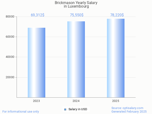 brickmason salary in luxembourg 2025 brickmason salary in luxembourg 2025