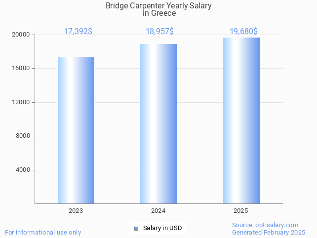 bridge carpenter salary in greece 2025