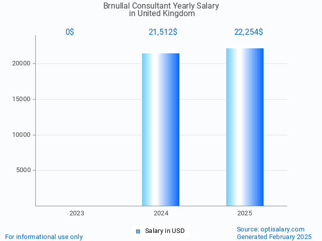 brnullal consultant salary in united kingdom 2025 brnullal consultant salary in united kingdom 2025