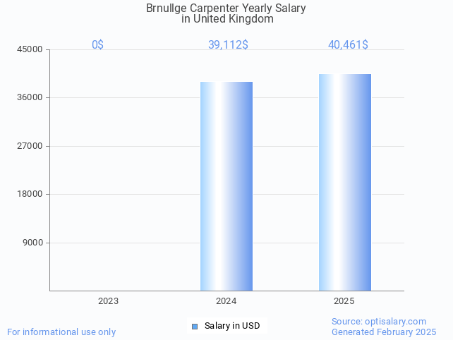 brnullge carpenter salary in united kingdom 2025 brnullge carpenter salary in united kingdom 2025