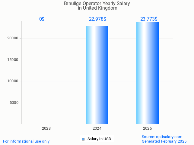 brnullge operator salary in united kingdom 2025 brnullge operator salary in united kingdom 2025