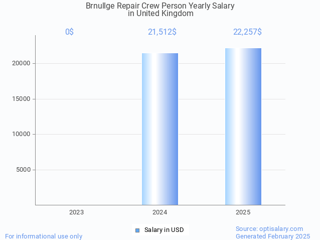 brnullge repair crew person salary in united kingdom 2025 brnullge repair crew person salary in united kingdom 2025