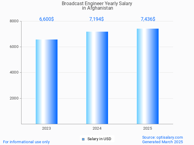 broadcast engineer salary in afghanistan 2025 broadcast engineer salary in afghanistan 2025