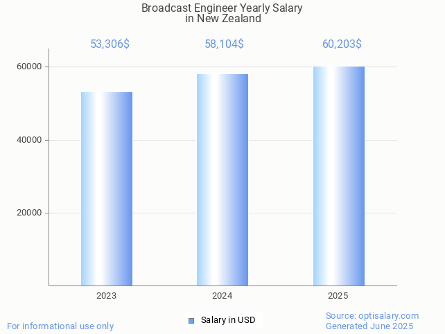 broadcast engineer salary in new zealand 2025 broadcast engineer salary in new zealand 2025