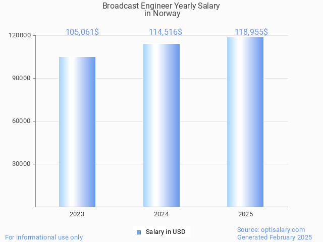 broadcast engineer salary in norway 2025 broadcast engineer salary in norway 2025