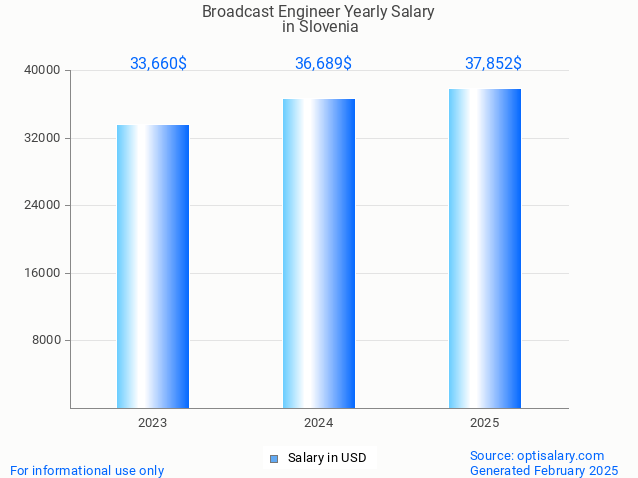 broadcast engineer salary in slovenia 2025