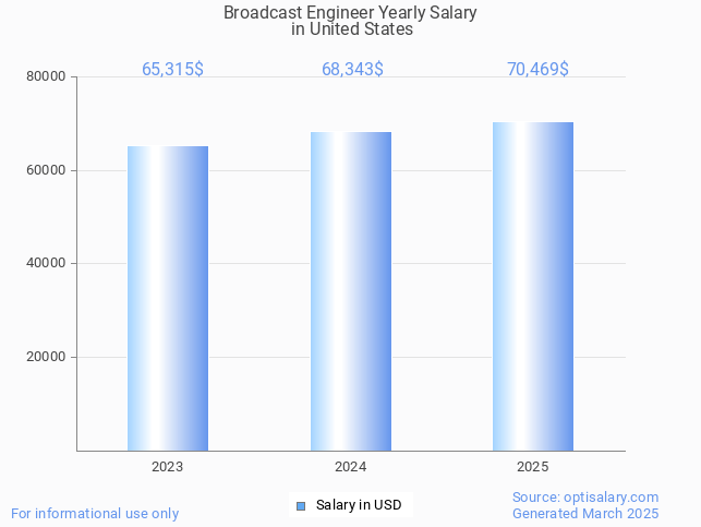broadcast engineer salary in united states 2025 broadcast engineer salary in united states 2025
