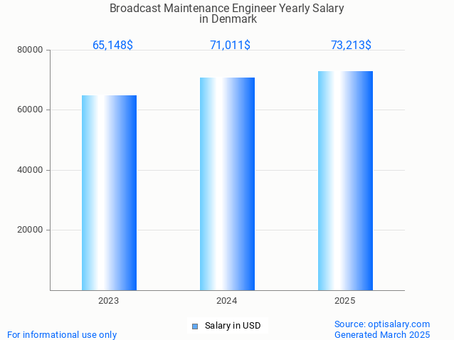 broadcast maintenance engineer salary in denmark 2025 broadcast maintenance engineer salary in denmark 2025