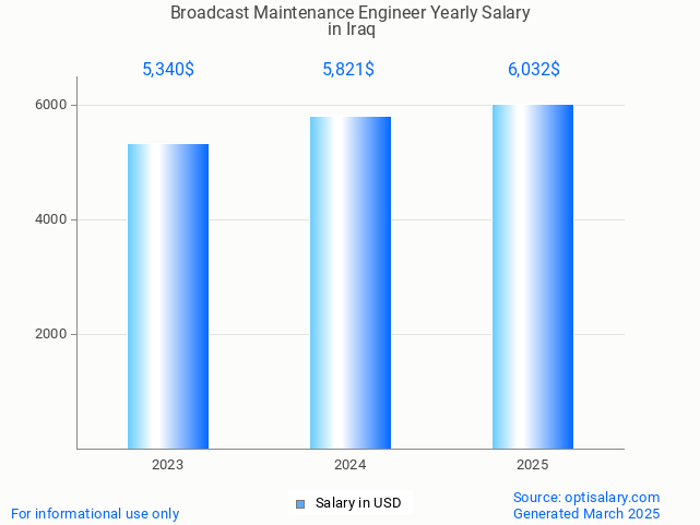 broadcast maintenance engineer salary in iraq 2025 broadcast maintenance engineer salary in iraq 2025