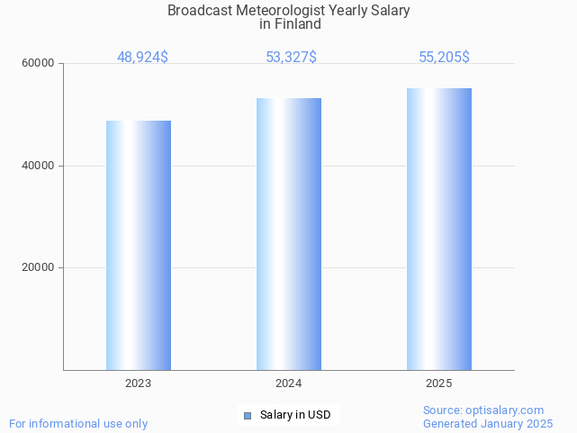 broadcast meteorologist salary in finland 2025 broadcast meteorologist salary in finland 2025