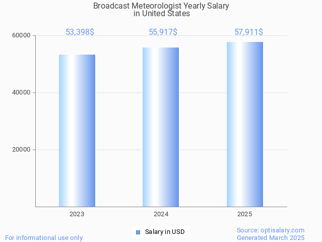 broadcast meteorologist salary in united states 2025 broadcast meteorologist salary in united states 2025