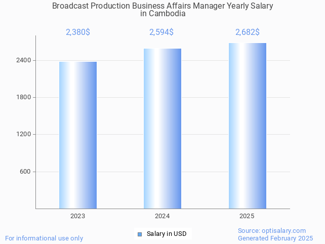 broadcast production business affairs manager salary in cambodia 2025 broadcast production business affairs manager salary in cambodia 2025