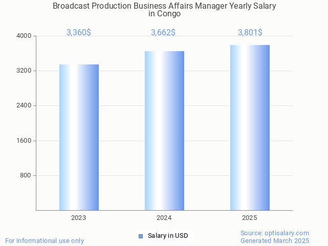 broadcast production business affairs manager salary in congo 2025