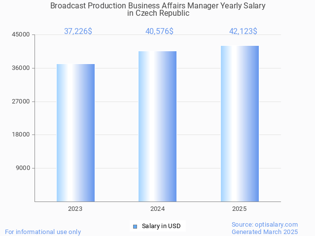 broadcast production business affairs manager salary in czech republic 2025