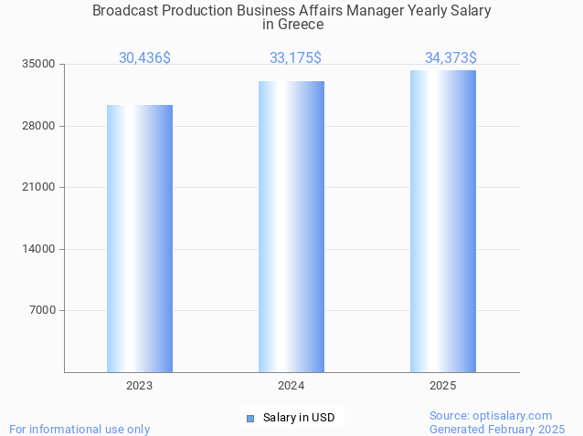 broadcast production business affairs manager salary in greece 2025 broadcast production business affairs manager salary in greece 2025