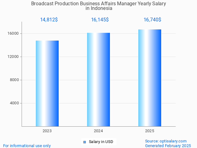 broadcast production business affairs manager salary in indonesia 2025