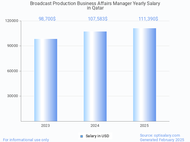 broadcast production business affairs manager salary in qatar 2025 broadcast production business affairs manager salary in qatar 2025