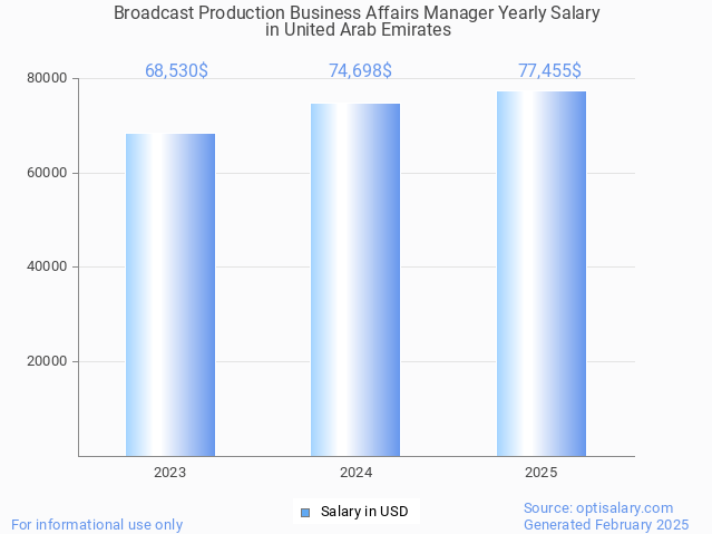 broadcast production business affairs manager salary in united arab emirates 2025 broadcast production business affairs manager salary in united arab emirates 2025