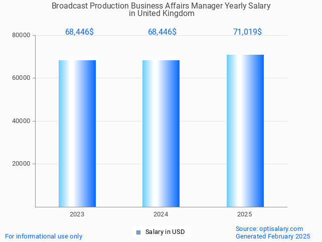 broadcast production business affairs manager salary in united kingdom 2025 broadcast production business affairs manager salary in united kingdom 2025