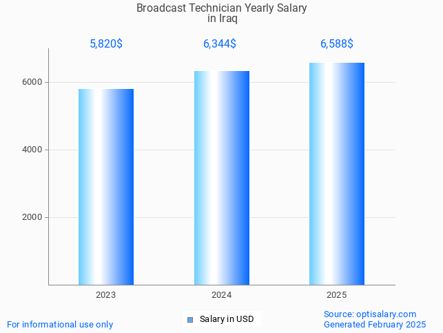 broadcast technician salary in iraq 2025 broadcast technician salary in iraq 2025