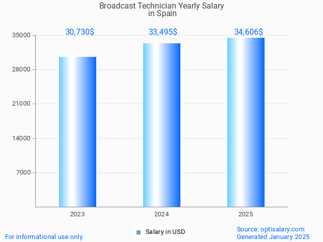 broadcast technician salary in spain 2025 broadcast technician salary in spain 2025