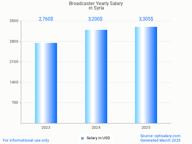 broadcaster salary in syria 2025 broadcaster salary in syria 2025