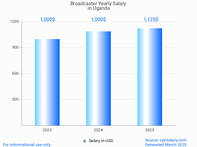 broadcaster salary in uganda 2025 broadcaster salary in uganda 2025