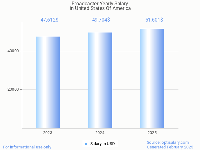 broadcaster salary in united states of america 2025 broadcaster salary in united states of america 2025